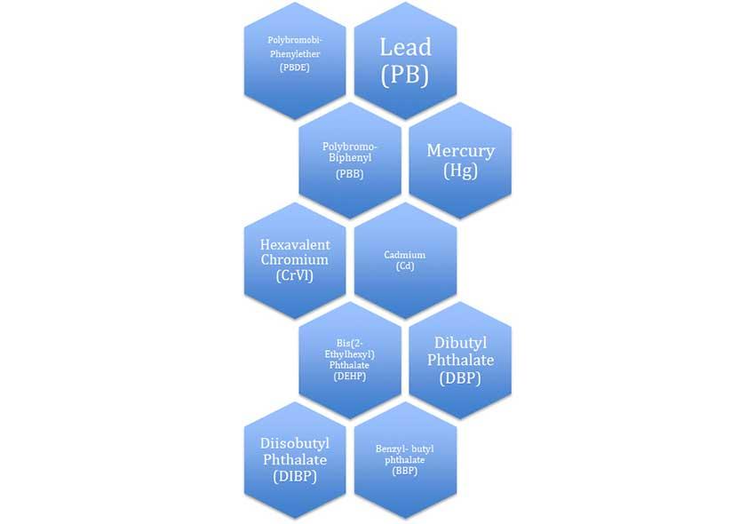 The 6 banned materials are extremely hazardous to both the environment and landfills. Exposure during occupational circumstances can affect one’s health and well-being. 